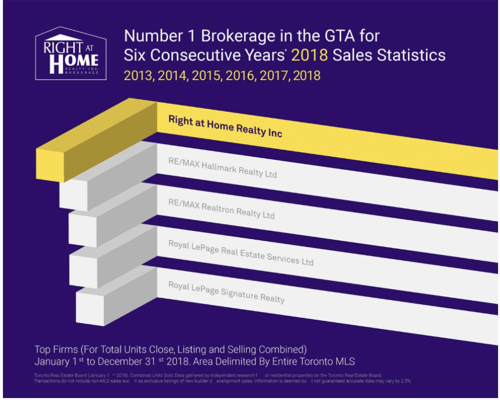 Right At Home Realty Brokerage