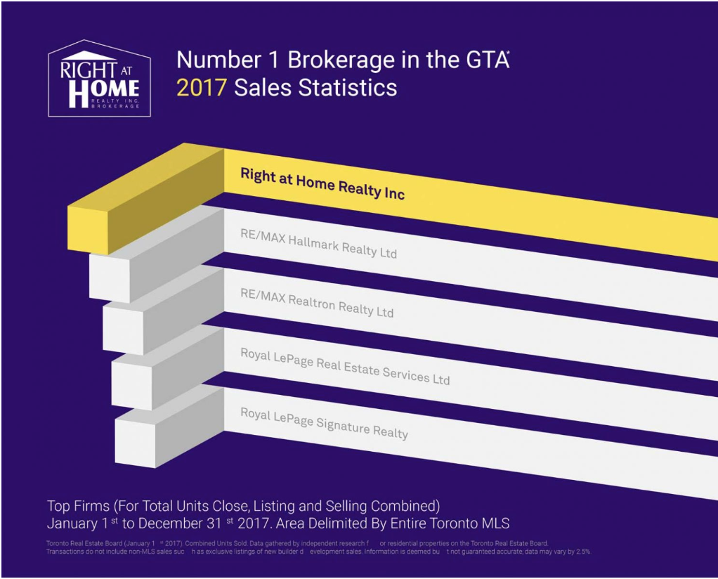Right At Home Realty Brokerage