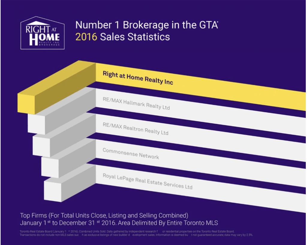 Right At Home Realty Brokerage